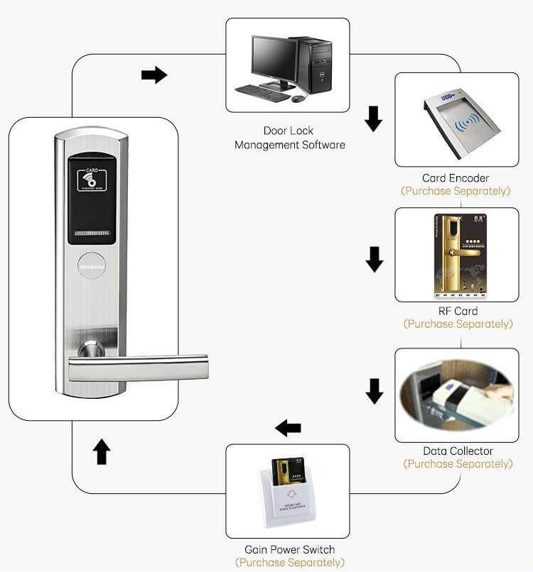 What to Consider When Choosing A Hotel Door Lock System? 4