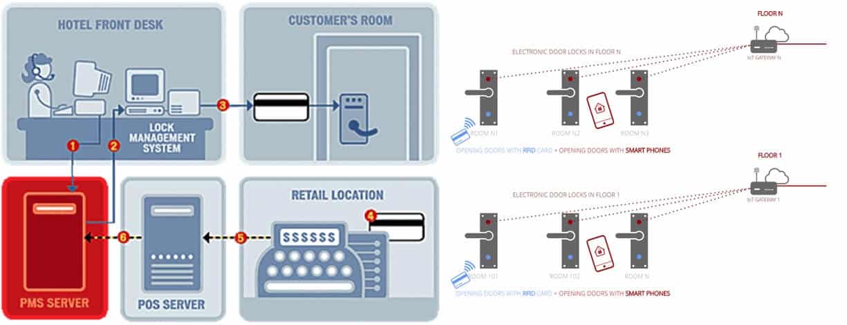 What is An RFID Lock and How Does RFID Hotel Lock Work? 7